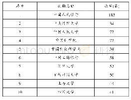 表2 中文期刊论文发表较多的机构名称及数量