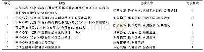 《表1 心客案例调研访谈：开放式创新视角下众创空间创意获取及转化:心客案例》