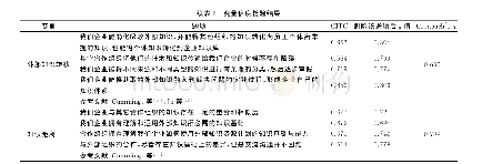 《表1 变量信度检验结果：结构资本与技术能力:外部知识管理及知识距离的作用》