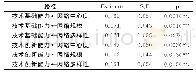 《表3 直接效应分析结果：结构资本与技术能力:外部知识管理及知识距离的作用》