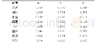 《表6 第四类省市地区：高新技术企业创新系统“黑箱”解构及效率评价》