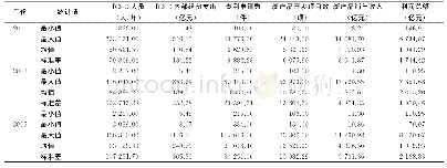 《表1 投入产出变量描述性统计结果 (2011-2015)》
