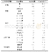 《表1 研究样本特征：非常规性工作对员工创造性的影响:一个被调节的中介模型》