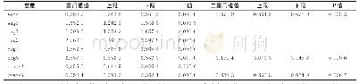 《表6 服务业细分下产业集聚门槛效应检验结果》