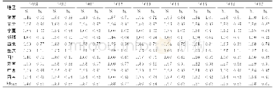 《表3 2009-2017年丝绸之路经济带沿线省 (市、区) 高技术产业创新规模效率 (SE)》