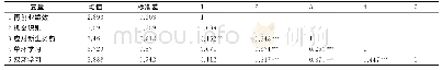 《表2 各主要变量描述性统计及相关分析》