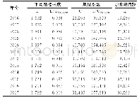 《表3 2006-2017年长江中游城市群知识创新合作网络小世界特征》