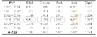 《表2 2010-2016年高技术制造业创新动态效率》