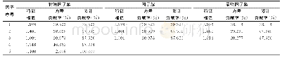 《表3 因子解释原有变量总方差的情况》