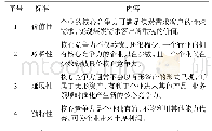 《表1 企业核心竞争力的标准》