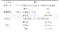 《表1 旋喷桩设计参数：软黏土中市政道路管线及构筑物的地基处理技术及应用》