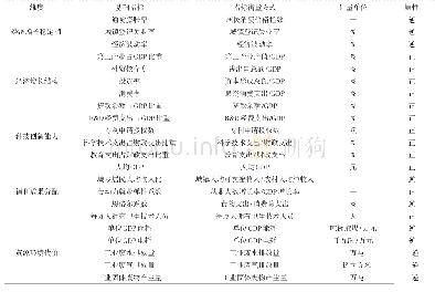 《表1 经济增长质量评价指标体系》