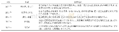 《表3 跨境电商物流模式选择研究主要观点》