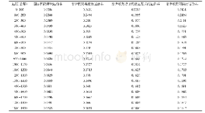 表5 浩吉铁路的不同运距运价率单位：元/吨公里