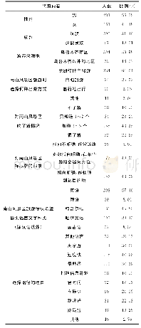 《表1 南山风景区游客调查数据统计》