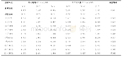 《表7 不同掺量高黏剂改性沥青抗车辙因子》