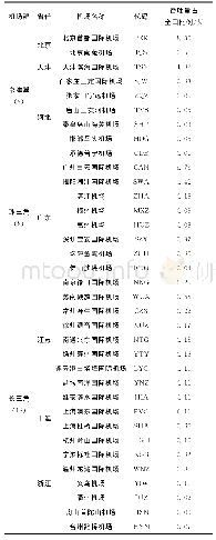 《表1 2017年国内三大机场群机场分布》