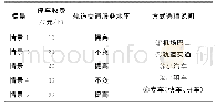 《表1 不同情景下的出行方式选择意向表》