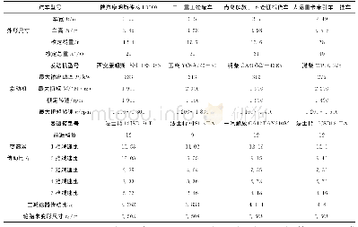 表6 4种车型计算参数表