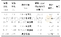 表2 裂缝分级及养护措施