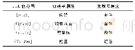 《表2 轨道平顺状态评价标准》