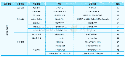 《表1 经济增长质量指标体系》