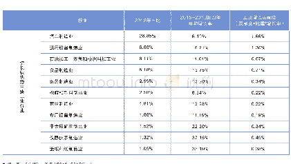 表3广州市增长贡献度较高的主要工业行业