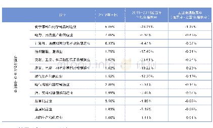 表4广州市衰退较快的主要工业行业