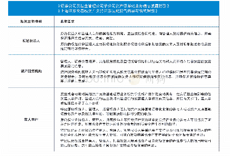 表3 企业资产证券化信息披露制度具体要求