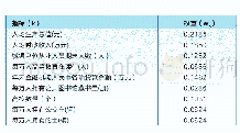 表1 三大城市群创业环境水平评价指标体系