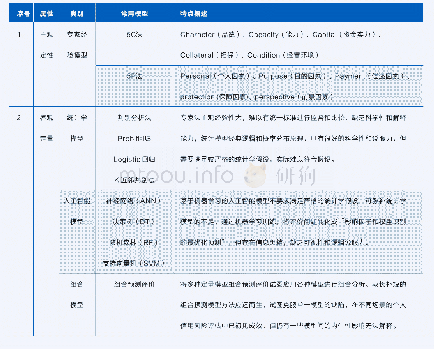 表2 个人信用风险评价模型总结比较表