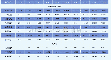 表3 非国有银行2010-2019年外汇衍生品交易规模