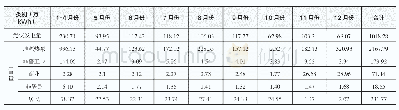 《表1 吐鲁番示范区2015年度发电量及用电量统计表》