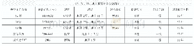 《表1 6#、7#、8#地下车库主要参数简介》