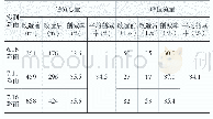 《表4 项目海绵改造前后径流情况》