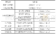 《表7 用能设备指标：净零能耗建筑能耗指标体系研究》