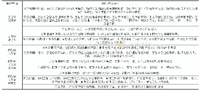 表2 南京某大标段地铁施工总承包项目总承包部内部组织界面活动清单