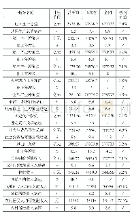 《表2 2017年菏泽市与全国及山东省主要社会经济统计指标对比》
