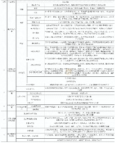 表1 合同能源管理技术类型