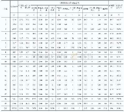 《表4 每个分区中海绵化改造调蓄量及总调蓄量》