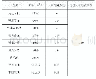 《表1 综合雨量径流系数计算表》