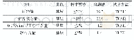 《表1 粗集料技术要求：大温差寒旱区级配碎石基层施工工艺应用》