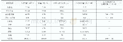 《表1 渤海大学各部门用水指标》