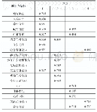 表4 旋转成分矩阵：建筑工程施工员胜任力评价指标体系研究