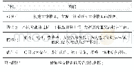 《表1 BIM特征优势：BIM技术在南京某教学楼设计中的应用》