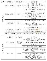 《表2 新型传输技术与传统传输技术对比情况》