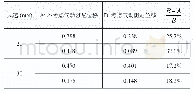 《表5 吊索阻尼比影响：考虑吊索阻尼比影响的悬索桥抖振响应分析》