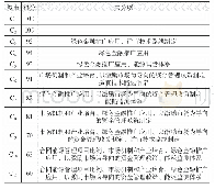 《表6 公共建筑节能改造试点城市评估得分和失分情况》