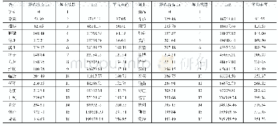 表1 济南青岛平均半径统计表