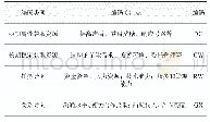 表2 合作动机和选择倾向的编码方式